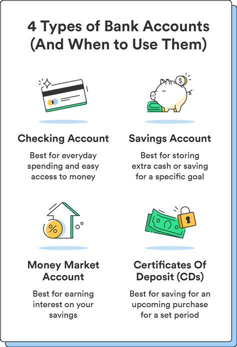 4 Types of Bank Accounts You Can Open in the .